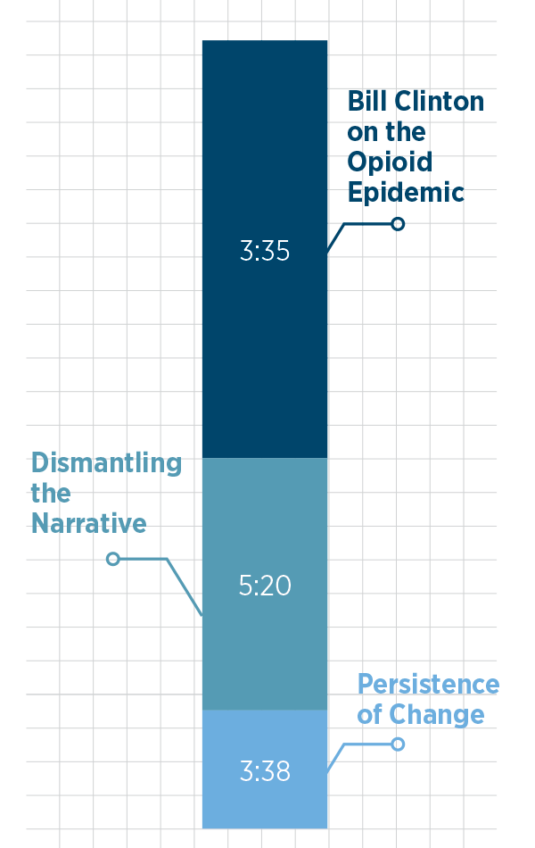 Small Data Chart, Top 3 most-read articles and their online read time: Bill Clinton on the Opioid Epidemic, Dismantling the Narrative, Persistence of Change.